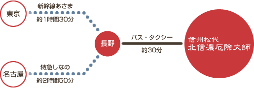 電車・バスでお越しの方